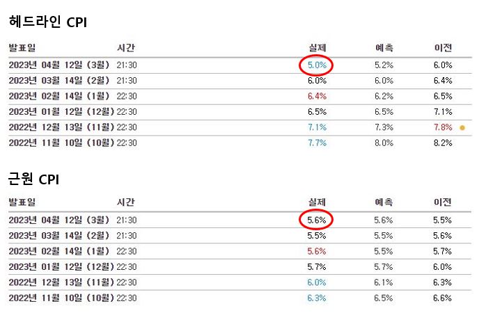 &lt;CPI발표&gt;