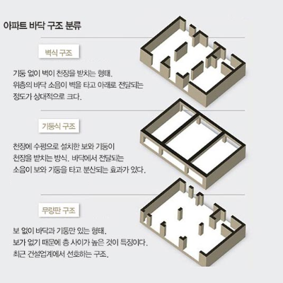 아파트 바닥구조 분류