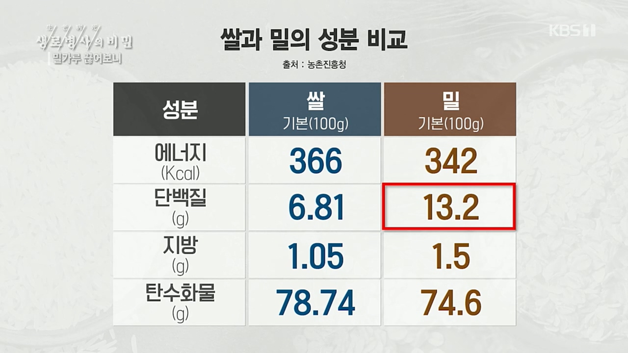 생로병사의 비밀.E846.221208p.H264-F1RST.mp4_20221210_180105.281.jpg