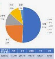  서울시 등록 장애인 수 및 연령대와 유형