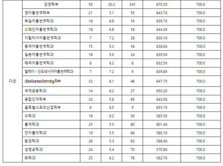 한국외국어대학교 정시결과3