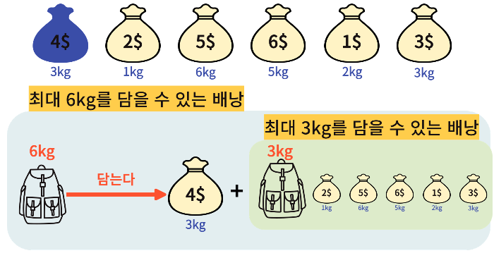 전체 문제를 부분 문제로 볼 수 있다.