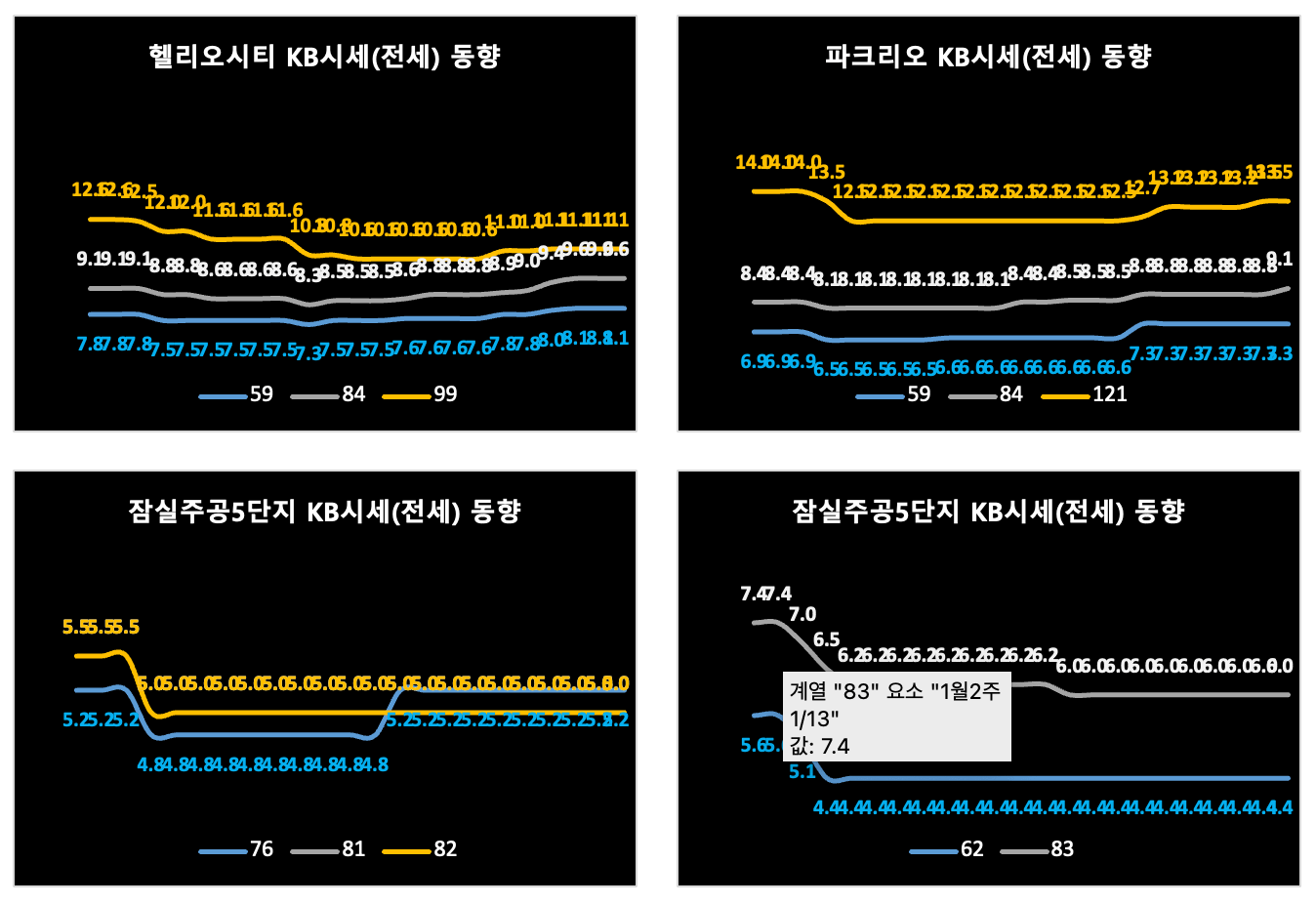 송파구 KB시세 동향 (전세)