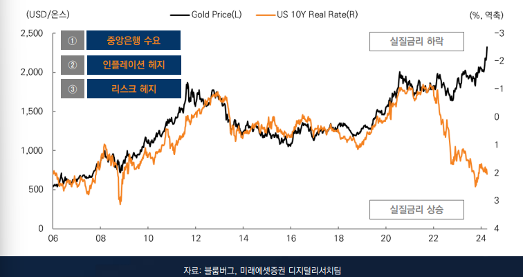 국제유가 및 10년 실질금리간 추이