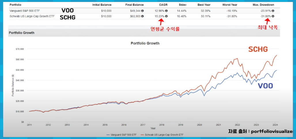 SCHG 수익률 비교
