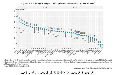  한국 의사 수 - "팩트체크: 의사협회 진료거부 사태에서 제기된 주장에 대하여" 요약