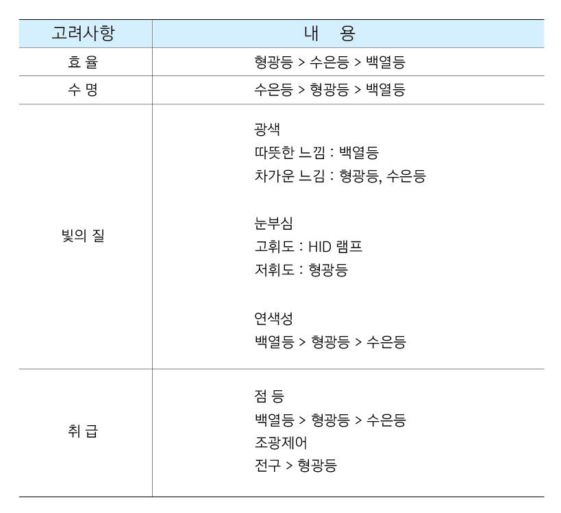  공장 작업효율성을 높이기 위한 조명 계획