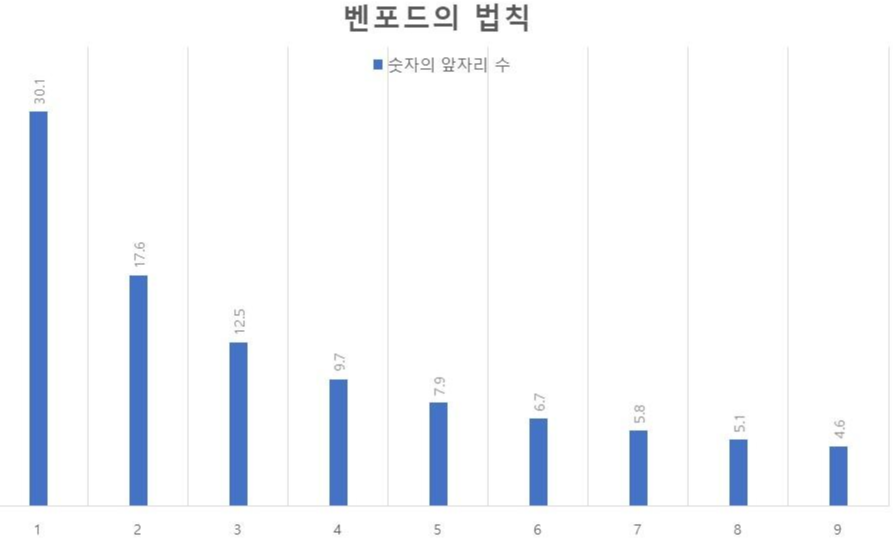  벤포드의 법칙, 우리가 사는 세상의 미스터리