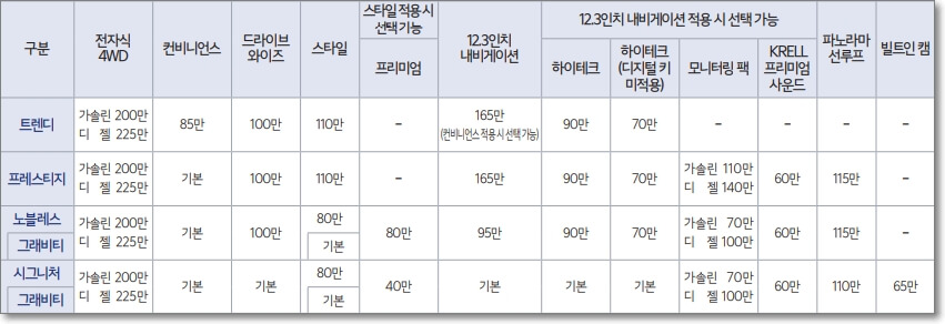 기아 스포티지 가솔린 및 디젤 옵션 가격표