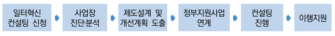 일터혁신 컨설팅 절차