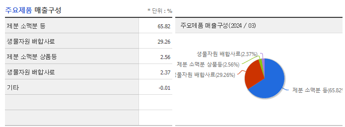 사조동아원_주요제품