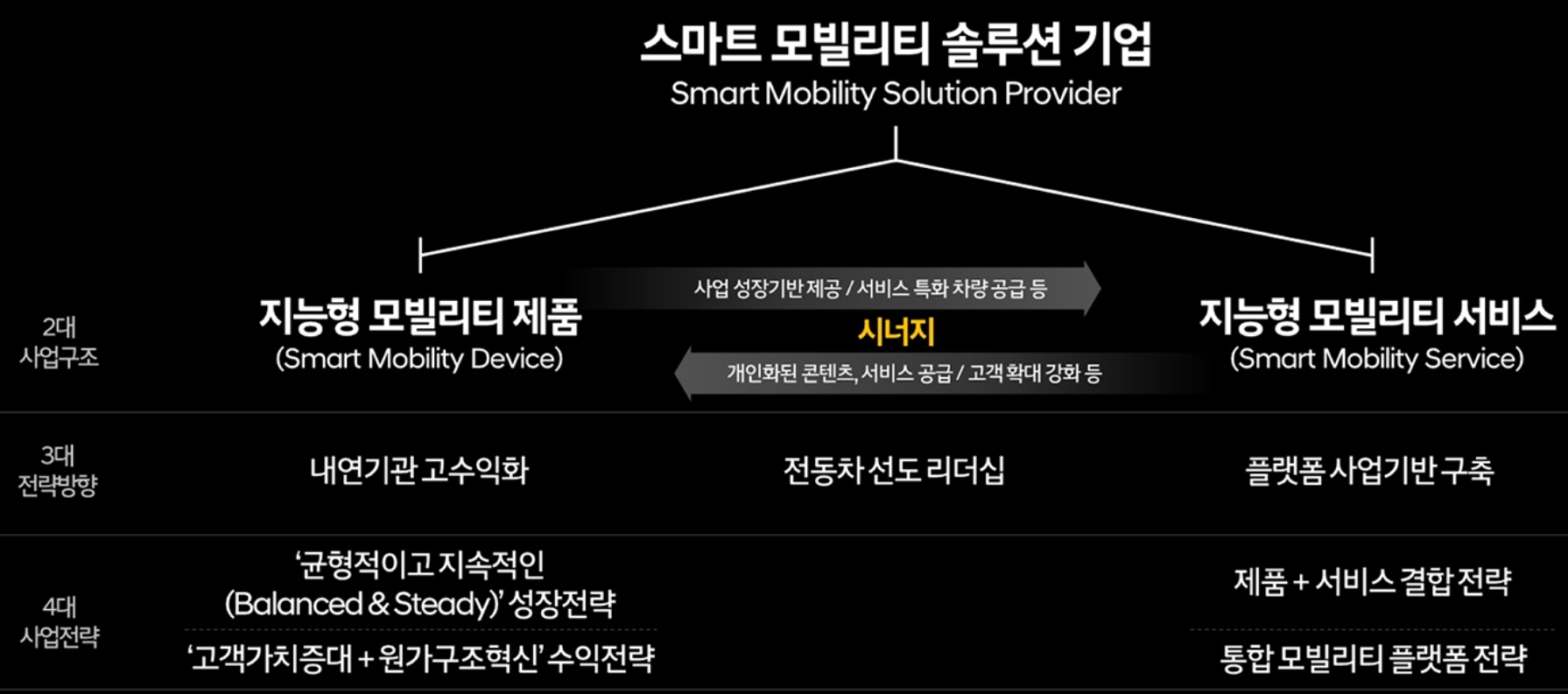 현대모빌리티 사업방향 모빌리티 사업 방향