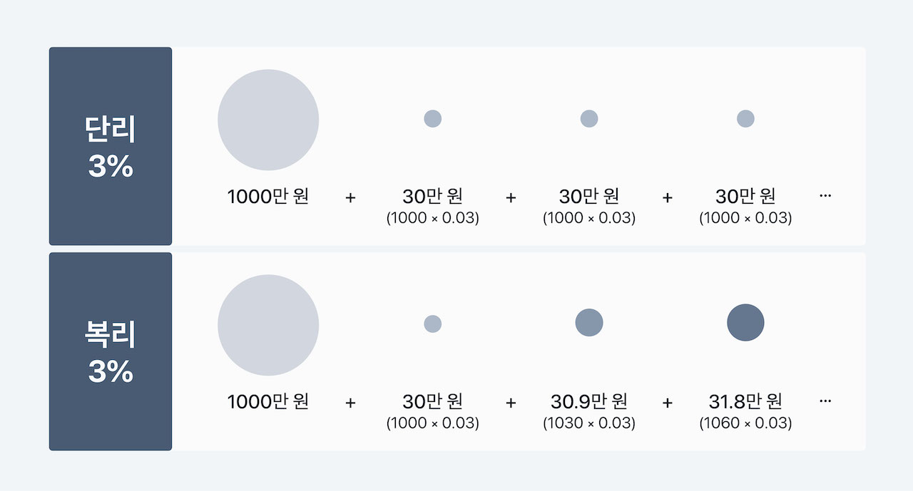  복리를 알아야 부자가 된다. [복리의 힘]