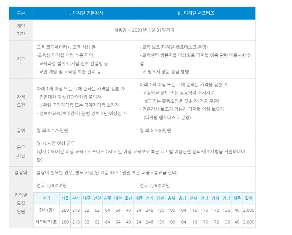 온라인 강사 모집 국가지원 디지털 배움터(유튜브, 일러스트 등) 원격강의 교육생,