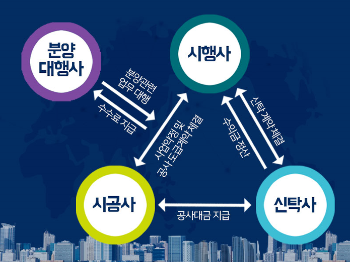 시행사&#44; 시공사&#44; 신탁사&#44; 분양대행사 각각의 주체에 따른 업무와 연관성