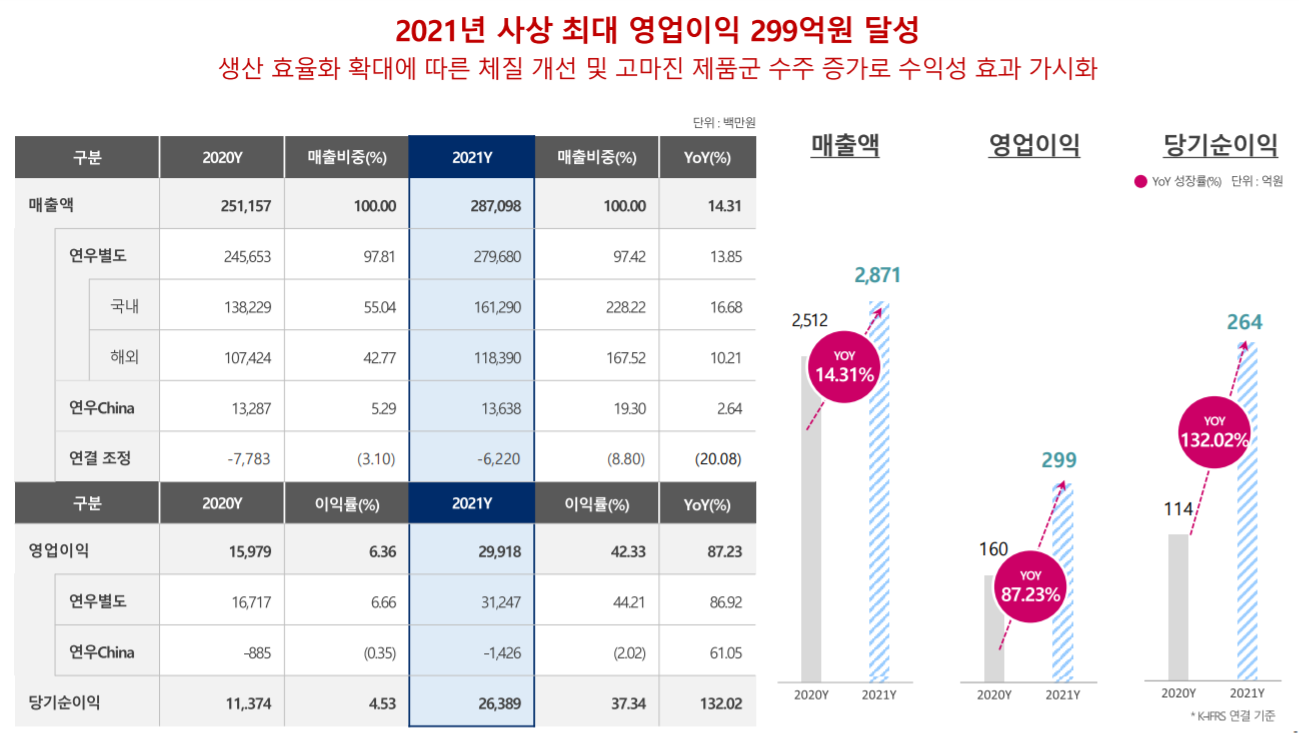 연우 실적발표와 주가 전망