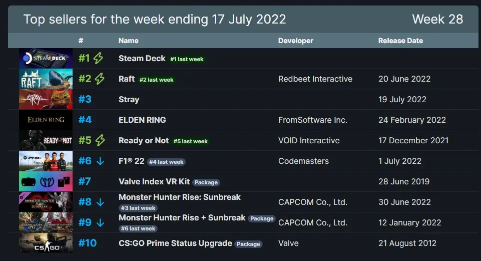  Stray, 출시 전 Steam Weekly 글로벌 탑 셀러 3위 등극