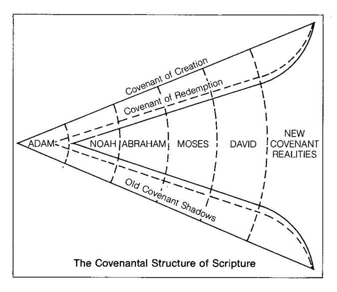 성경 속의 언약(Covenants in the Bible )