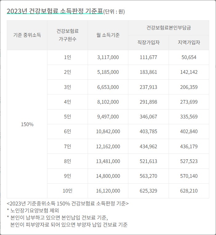 2023 소득기준표