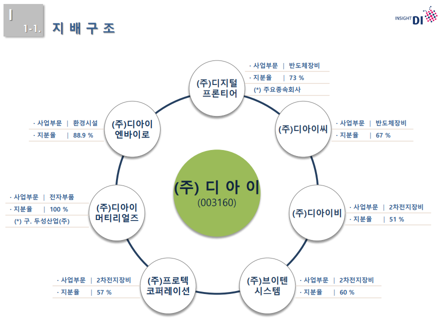  12. 공시에 진심이다, 디아이 - 개론