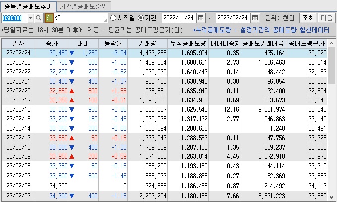 KT 공매도 추이