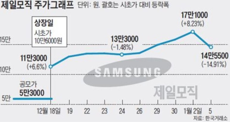 삼성물산 제일모직 합병