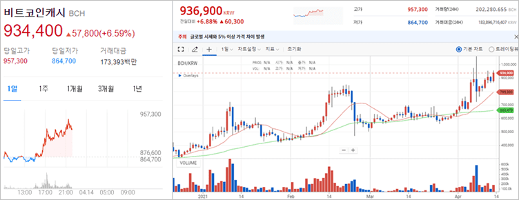 비트코인캐시-차트-시세