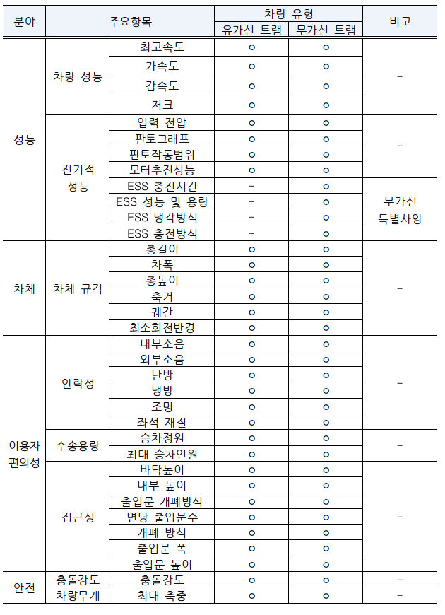  성능·차체·편의성·안전…트램 국내 표준규격 수립