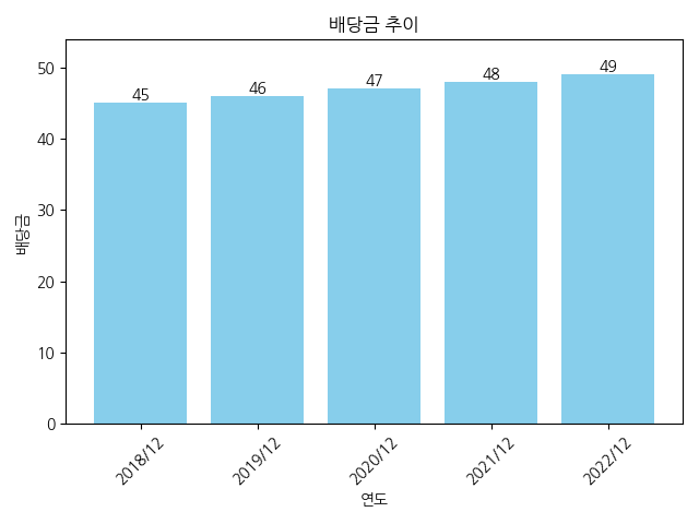 코맥스-배당금-추이