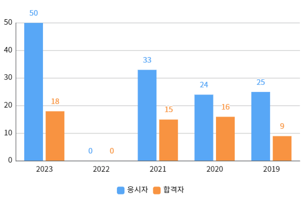 필기합격자