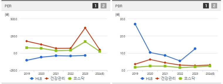 HLB 주가 PER PBR 지표