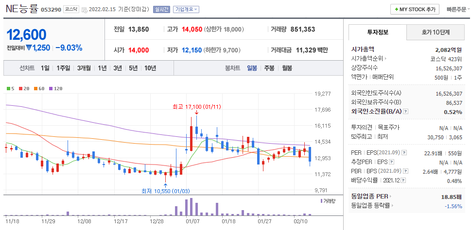 대선테마주-NE능률-주가