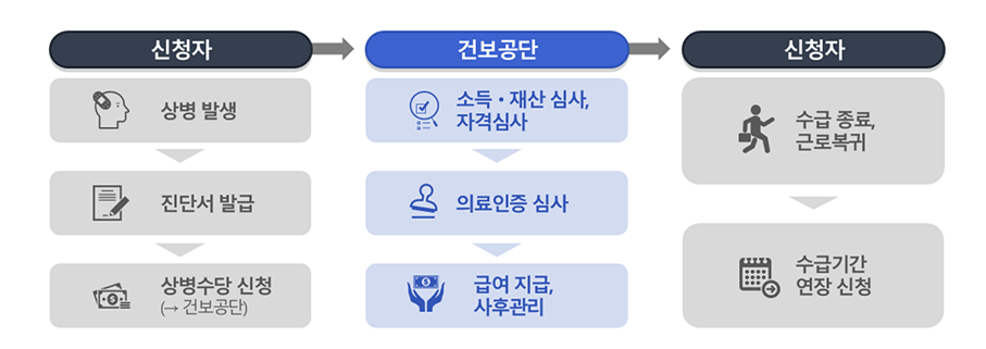 상병수당제도