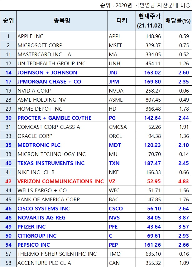 높은 주식 순위 분석 (미국 주식) 해외 주식 투자 - 배당금 높은 주식 순위 분석 (미국 주식) 해외 주식 투자 - 배당금