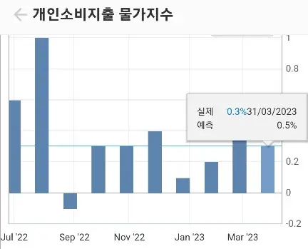 PCE-전월대비