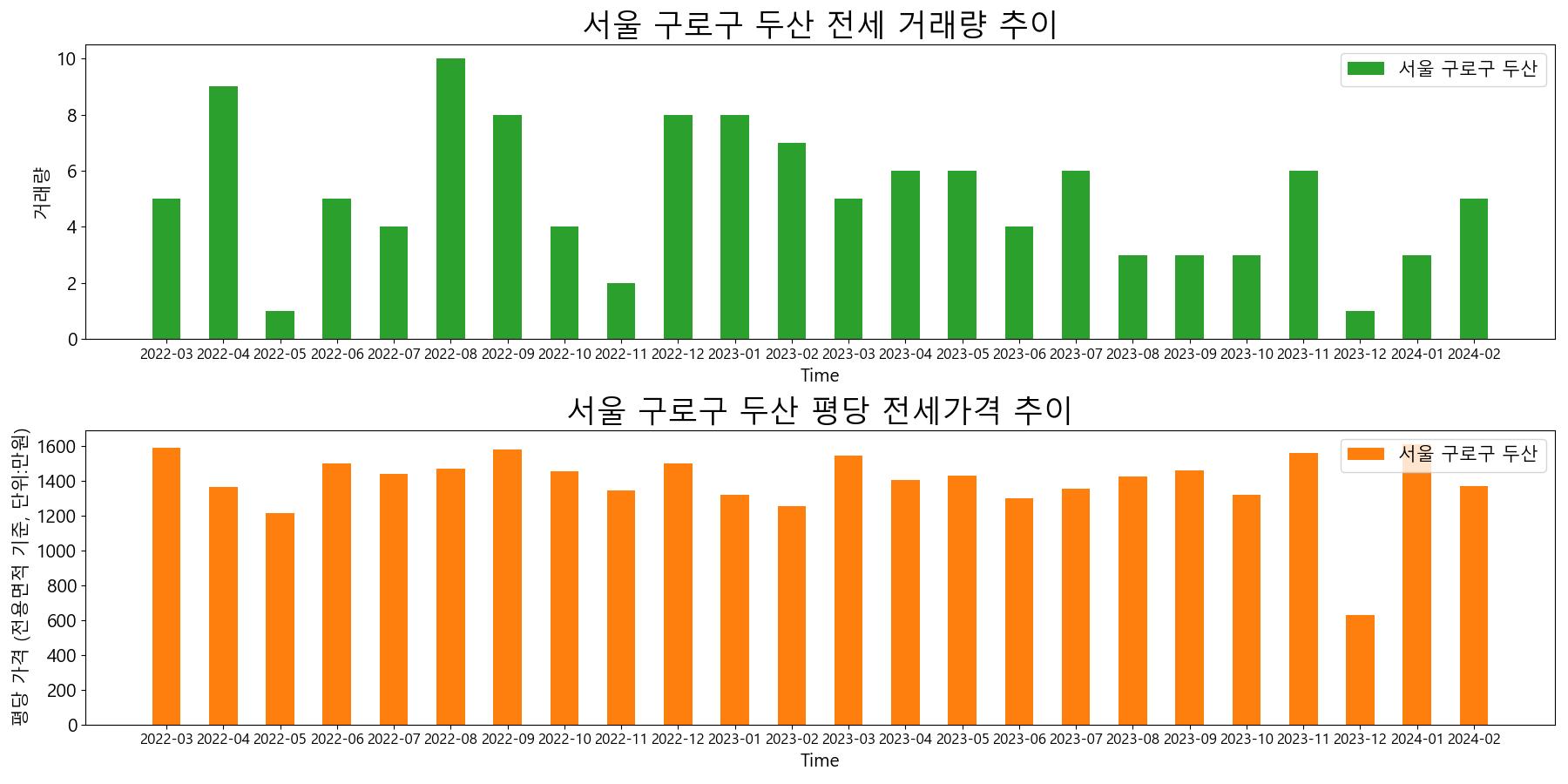 서울-구로구-두산-전세-거래량-및-전세가격-변동-추이