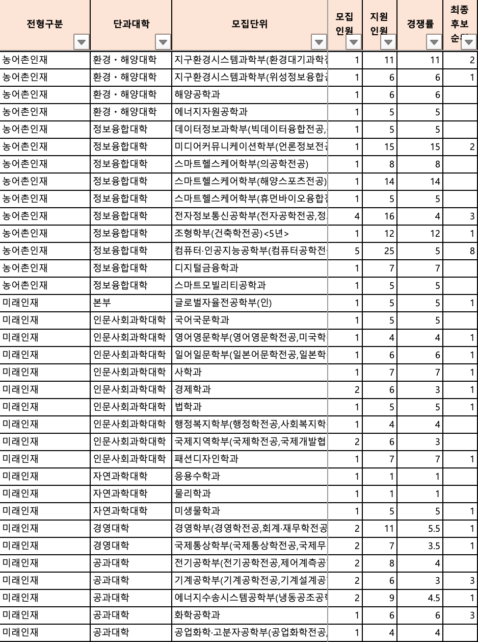 2024 부경대 수시 충원결과