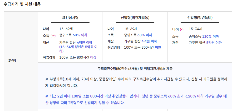 수급자격 및 지원내용(출처 고용 24)