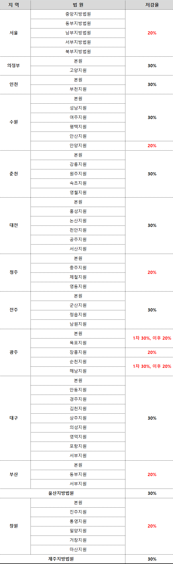 지방법원(지원)별 가격저감율 표