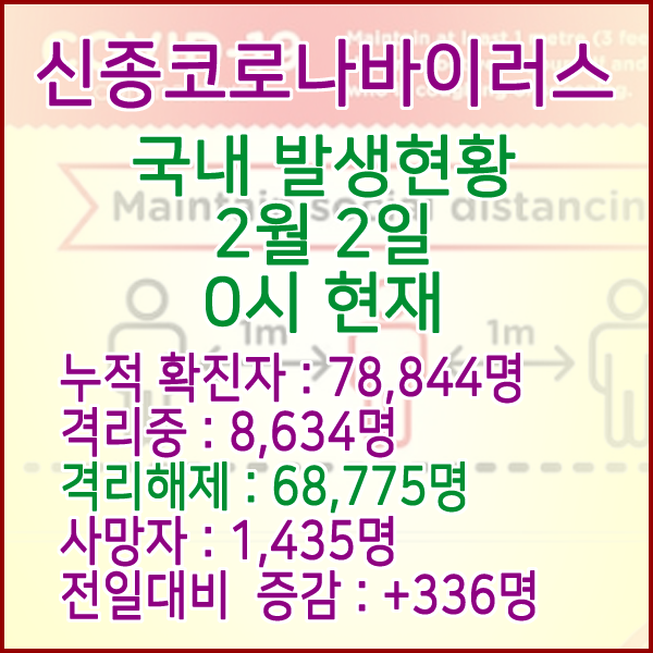  코로나19(코로나바이러스) 2월 2일 0시 국내(해외포함) 발병 78,844명 / 68,775명 완치 격리해제 / 사망자 1,435명