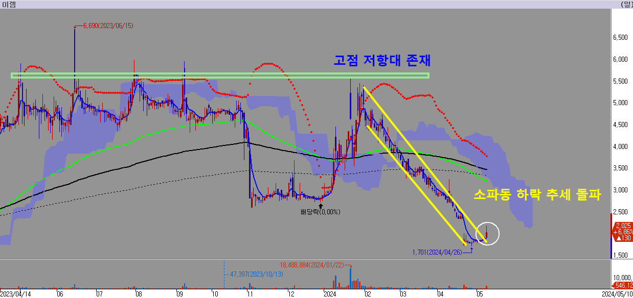 이렘-소파동-하락-추세-돌파