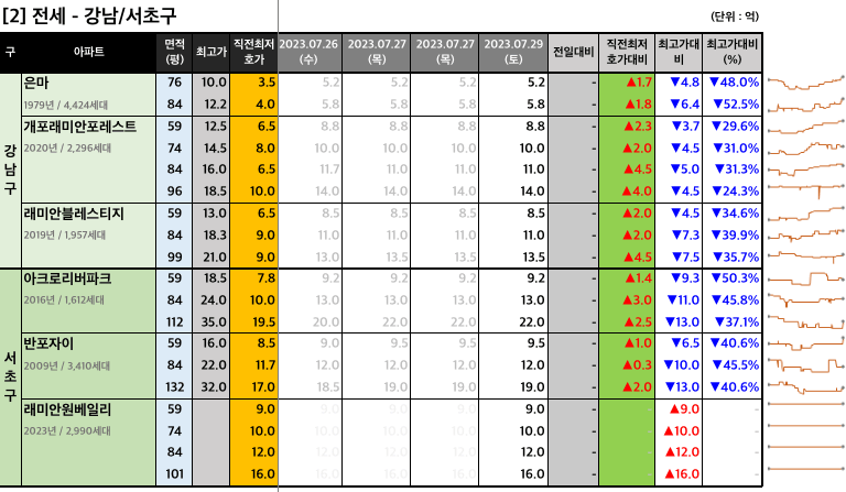 강남서초구 전세 최저 호가