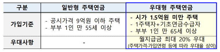 주택금융공사 주요 주택연금상품