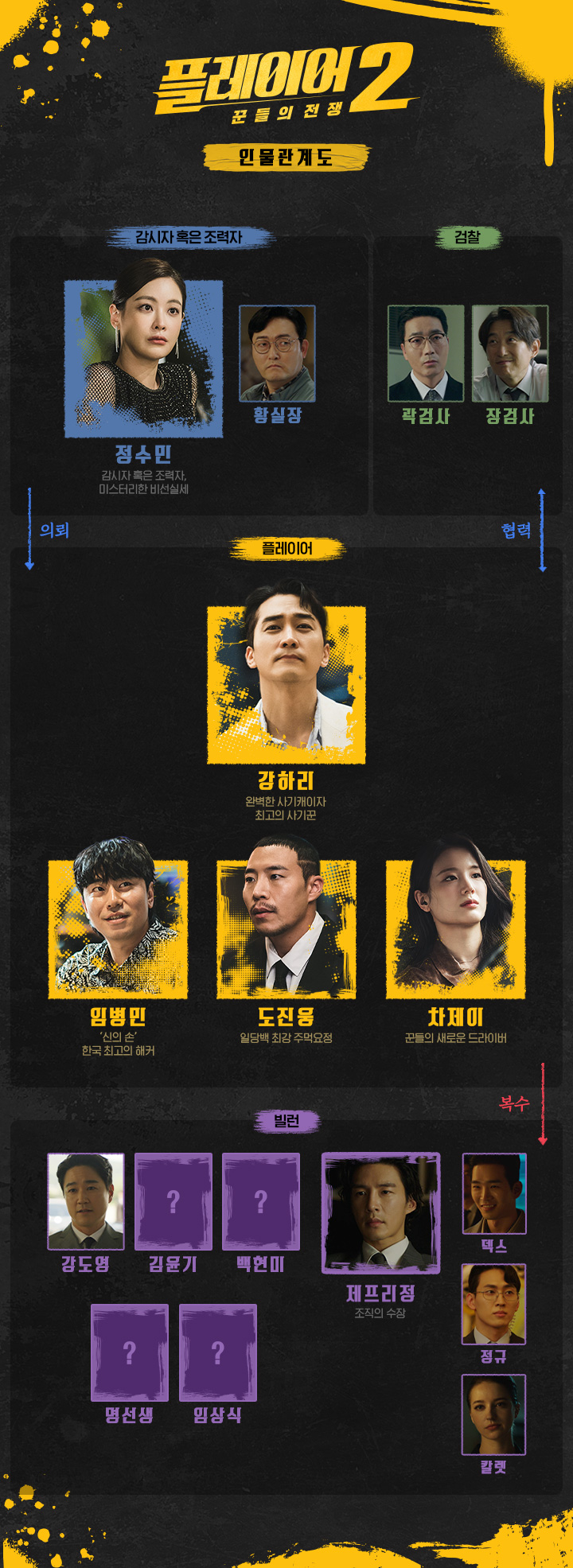 플레이어2: 꾼들의 전쟁 등장인물의 인물관계도