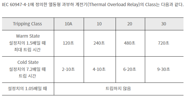 열동형 과부하 계전기 트립특성