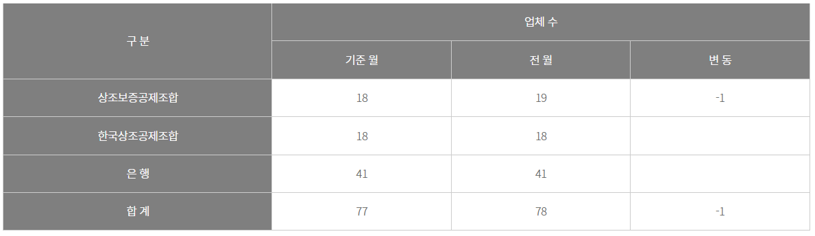 선수금 보전기관별 정상영업 상조회사 수