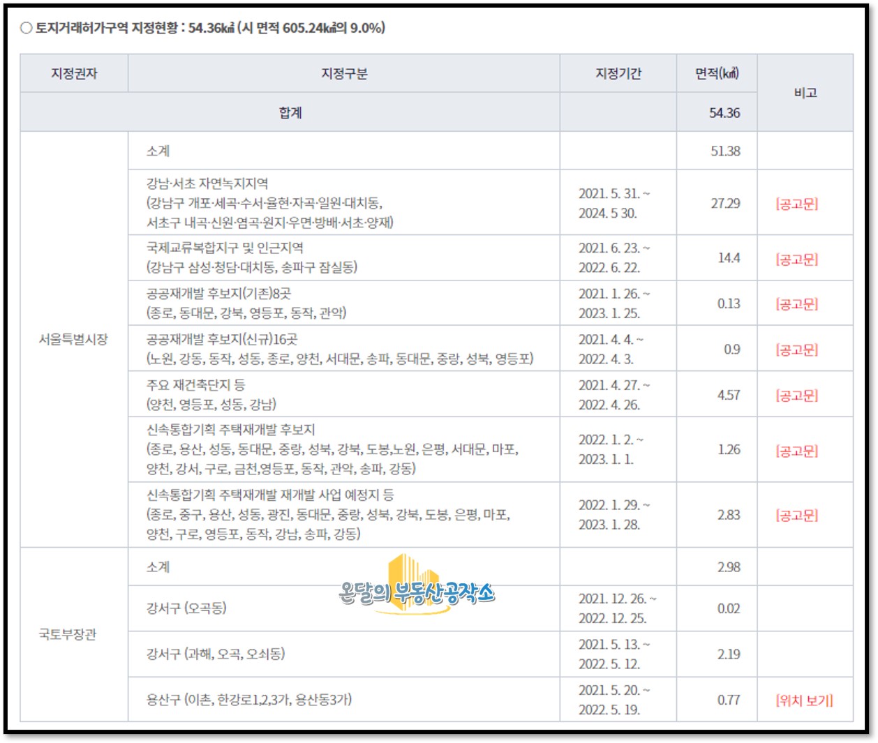 토지거래허가구역