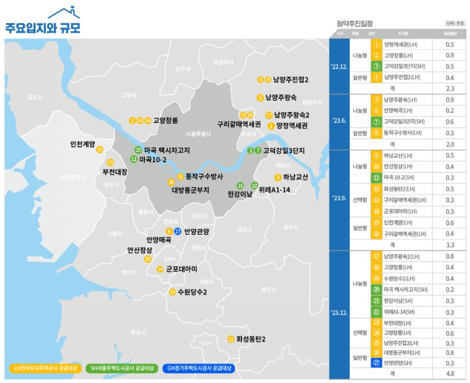 사전청약 공급계획