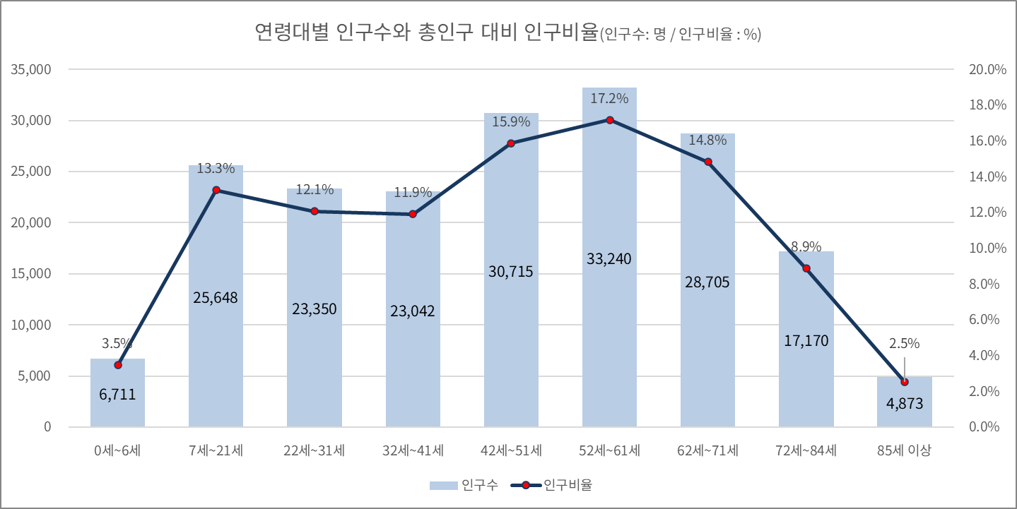 경기도 안성시 연령대별 인구수와 비율