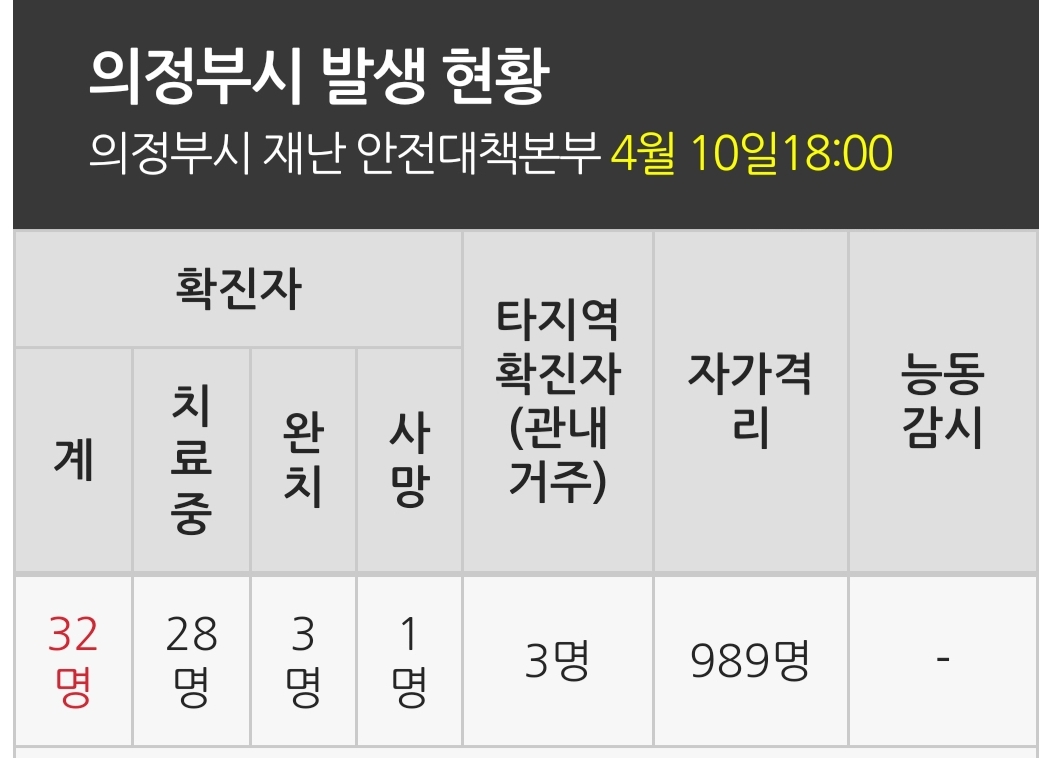  의정부시 의정부2동 31번 32번 코로나19 확진자 발생 동선은?